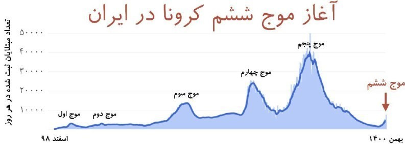 ۱۰ اسفند،قله ی موج ششم است.